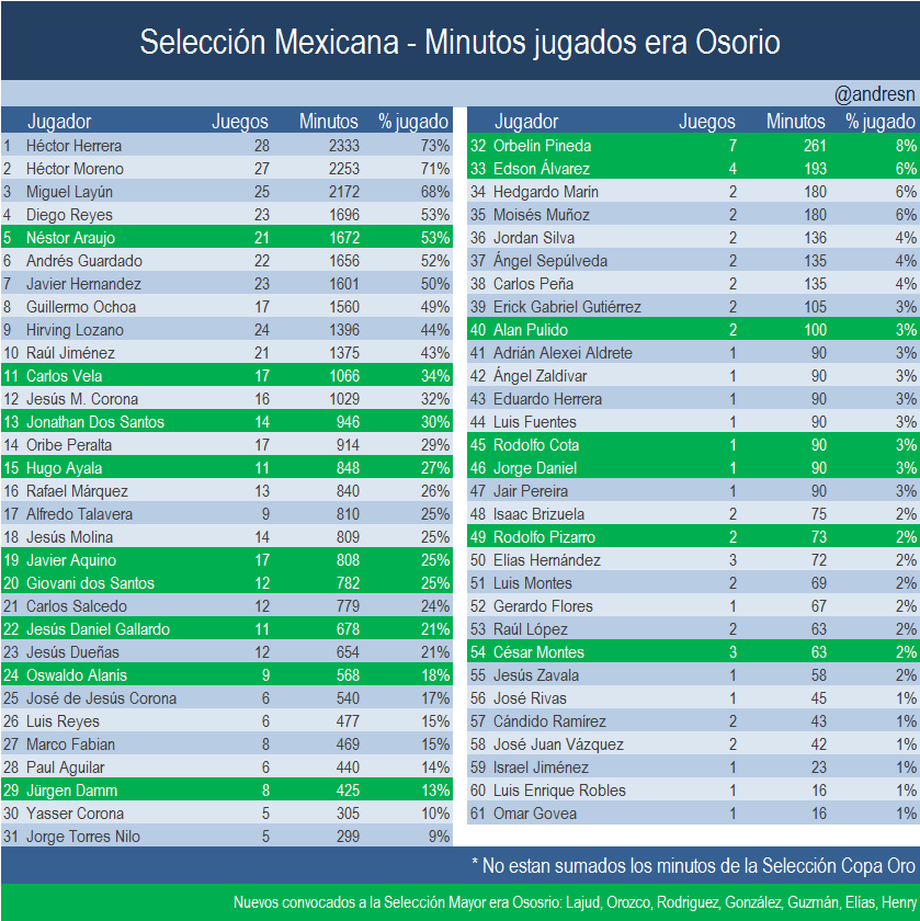 Minutos jugados de la convocatoria de Mexico vs Bosnia